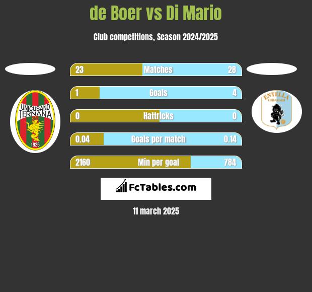 de Boer vs Di Mario h2h player stats