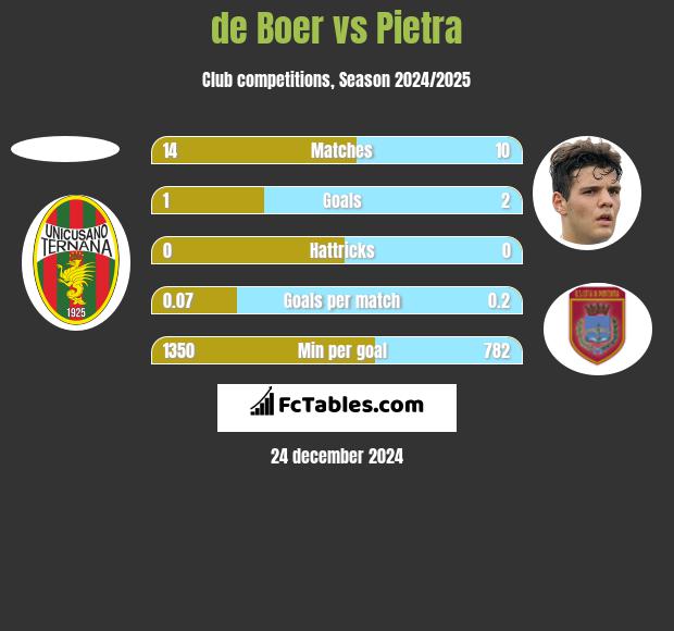 de Boer vs Pietra h2h player stats