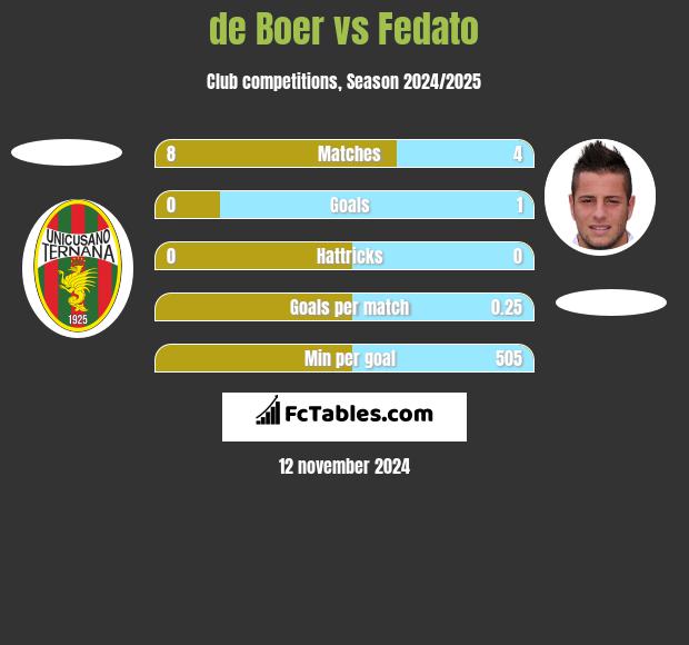 de Boer vs Fedato h2h player stats