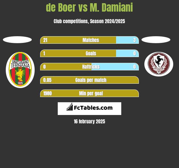 de Boer vs M. Damiani h2h player stats