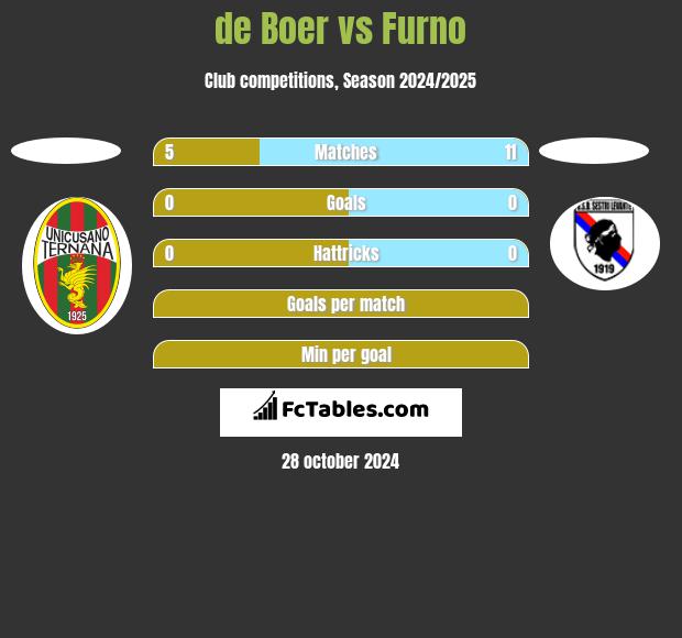 de Boer vs Furno h2h player stats