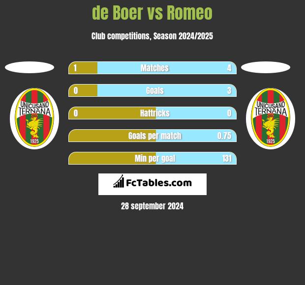 de Boer vs Romeo h2h player stats