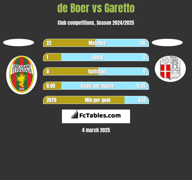 de Boer vs Garetto h2h player stats