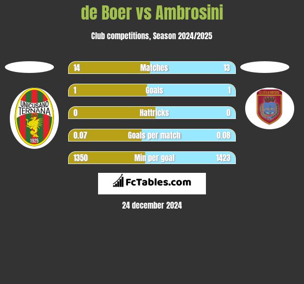 de Boer vs Ambrosini h2h player stats