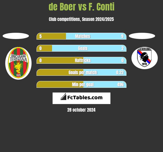 de Boer vs F. Conti h2h player stats