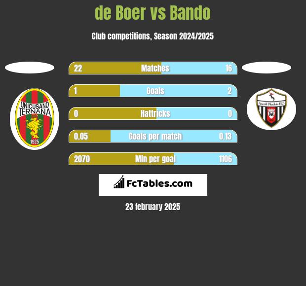 de Boer vs Bando h2h player stats