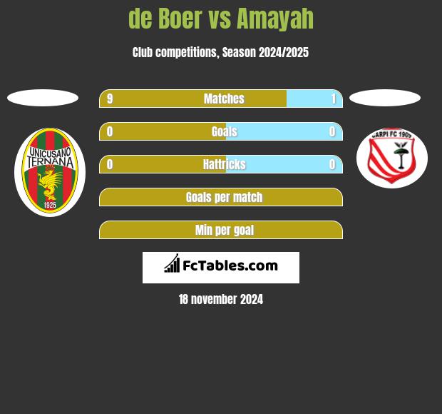 de Boer vs Amayah h2h player stats