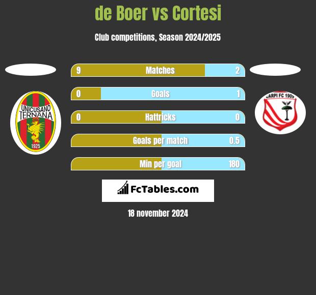 de Boer vs Cortesi h2h player stats