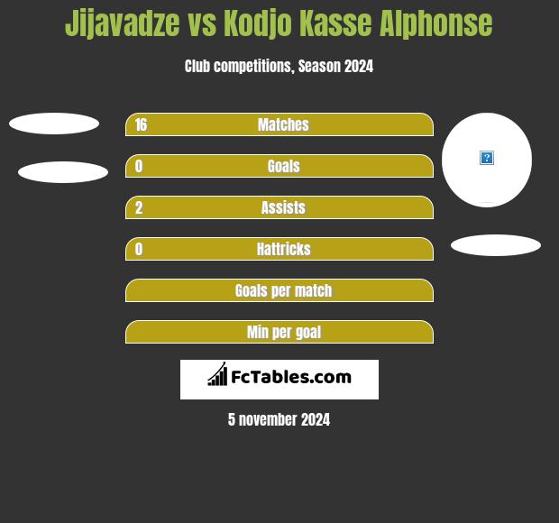 Jijavadze vs Kodjo Kasse Alphonse h2h player stats