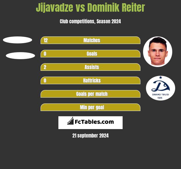 Jijavadze vs Dominik Reiter h2h player stats