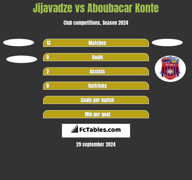 Jijavadze vs Aboubacar Konte h2h player stats