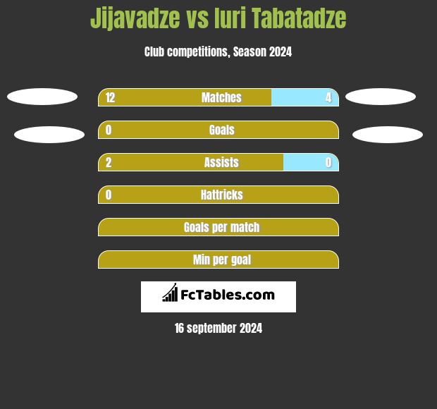 Jijavadze vs Iuri Tabatadze h2h player stats