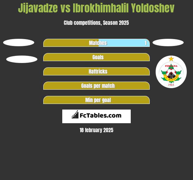 Jijavadze vs Ibrokhimhalil Yoldoshev h2h player stats