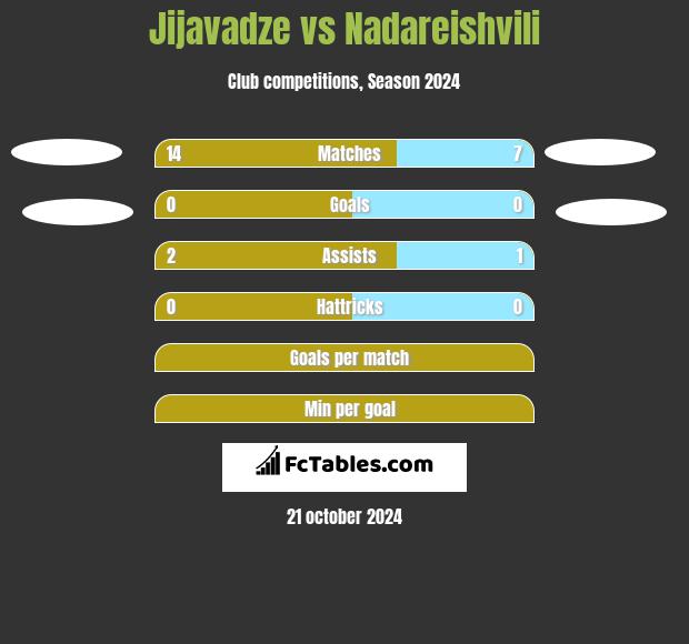 Jijavadze vs Nadareishvili h2h player stats