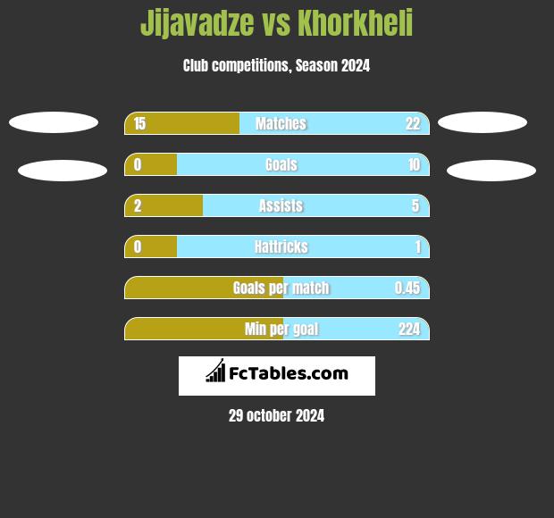 Jijavadze vs Khorkheli h2h player stats