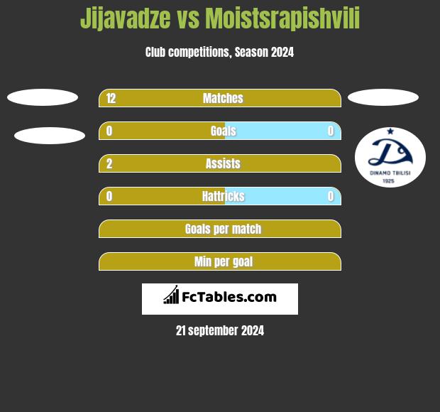 Jijavadze vs Moistsrapishvili h2h player stats