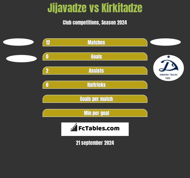 Jijavadze vs Kirkitadze h2h player stats