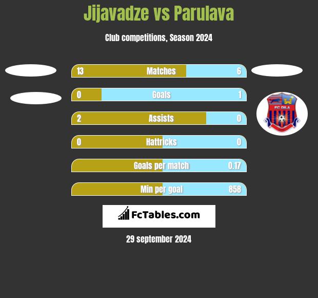 Jijavadze vs Parulava h2h player stats