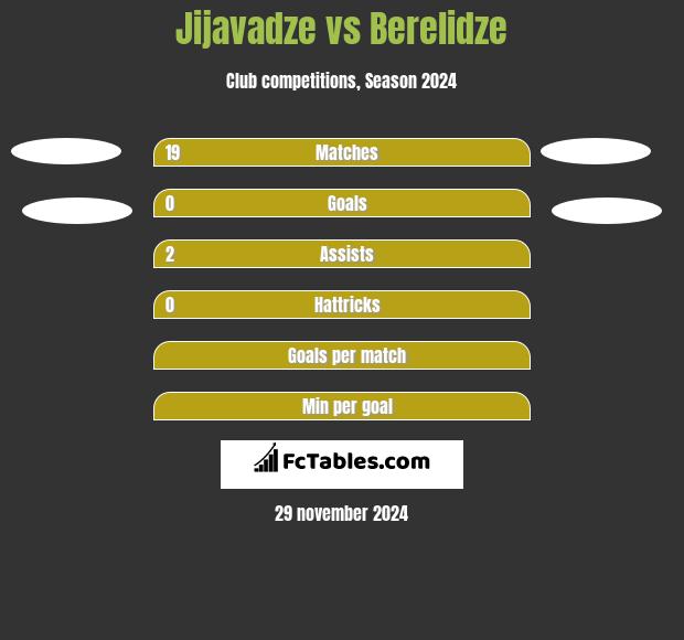 Jijavadze vs Berelidze h2h player stats