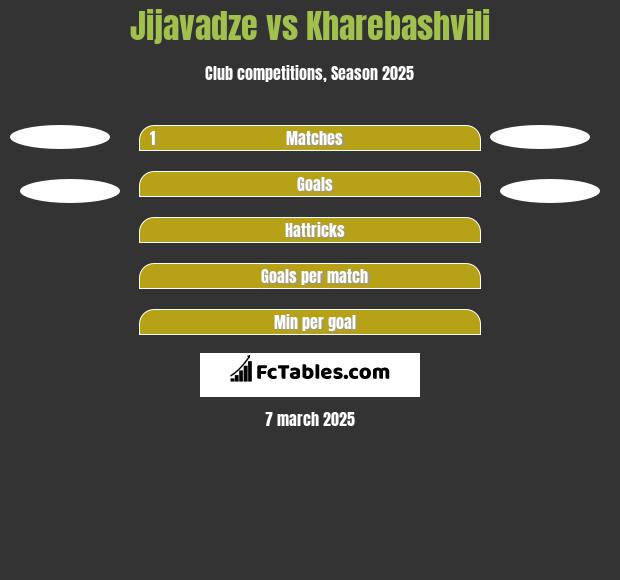 Jijavadze vs Kharebashvili h2h player stats