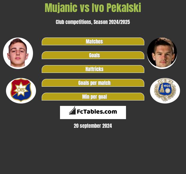 Mujanic vs Ivo Pekalski h2h player stats