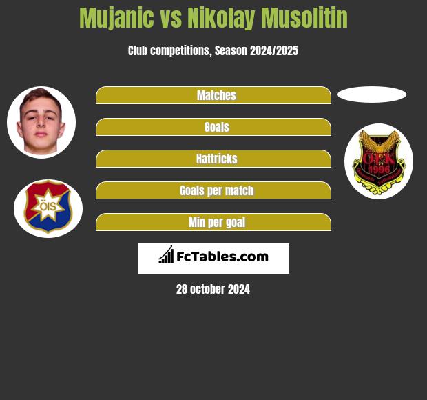 Mujanic vs Nikolay Musolitin h2h player stats