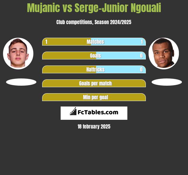 Mujanic vs Serge-Junior Ngouali h2h player stats