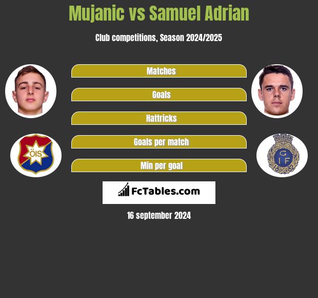 Mujanic vs Samuel Adrian h2h player stats