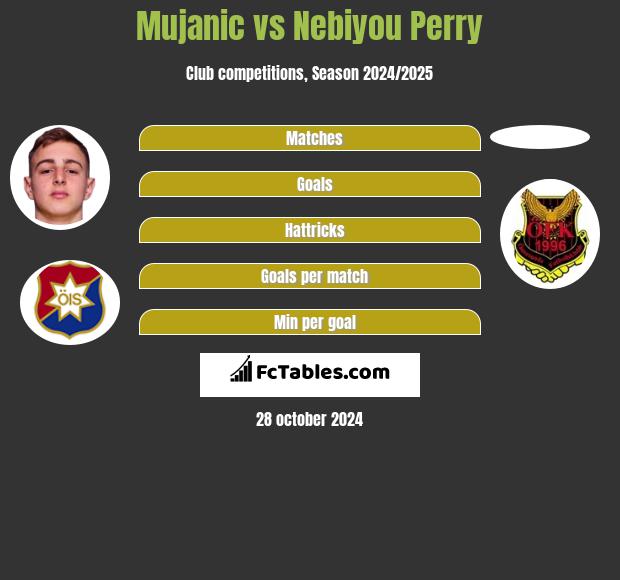 Mujanic vs Nebiyou Perry h2h player stats