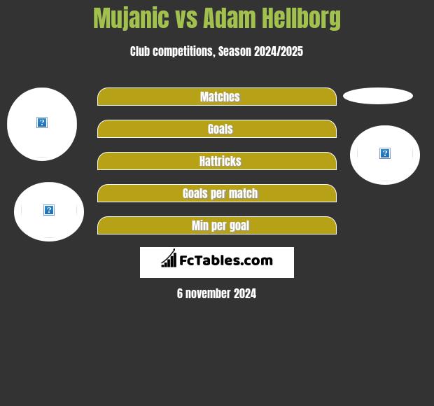 Mujanic vs Adam Hellborg h2h player stats