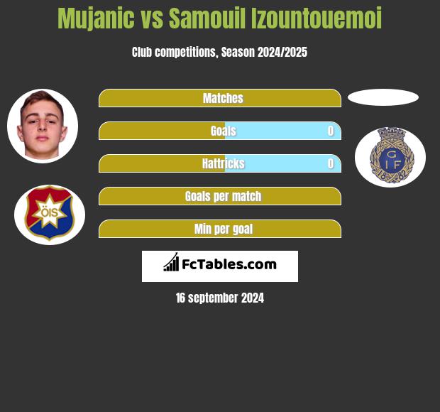 Mujanic vs Samouil Izountouemoi h2h player stats