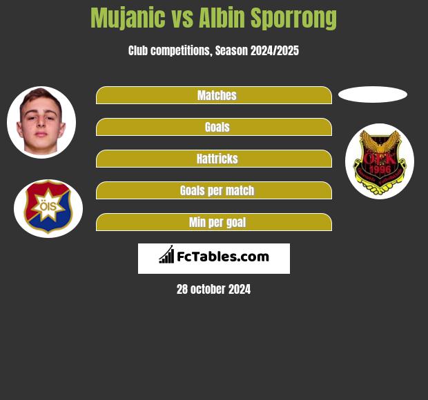 Mujanic vs Albin Sporrong h2h player stats