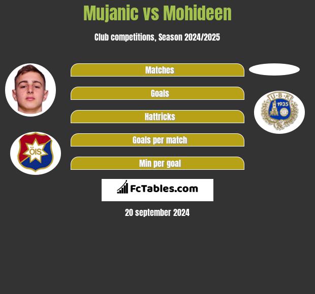 Mujanic vs Mohideen h2h player stats