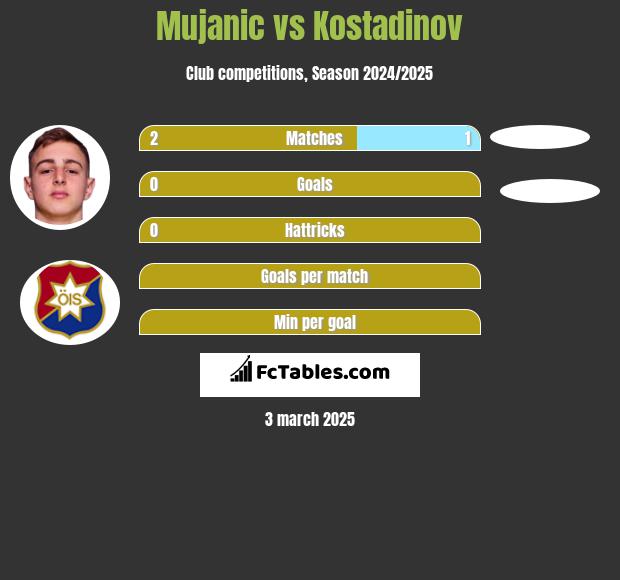 Mujanic vs Kostadinov h2h player stats