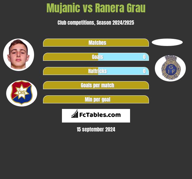 Mujanic vs Ranera Grau h2h player stats