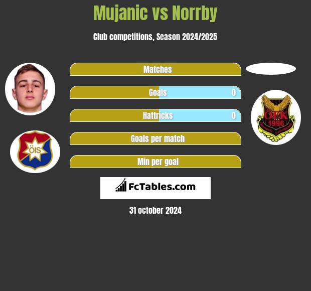 Mujanic vs Norrby h2h player stats