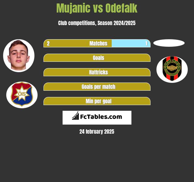 Mujanic vs Odefalk h2h player stats