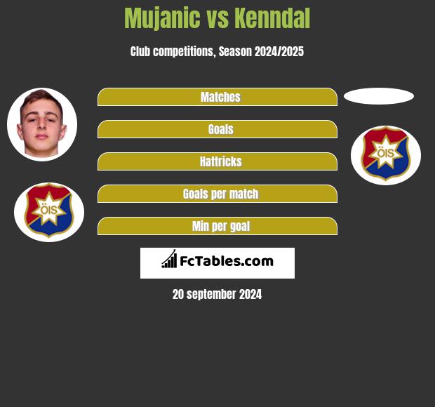 Mujanic vs Kenndal h2h player stats