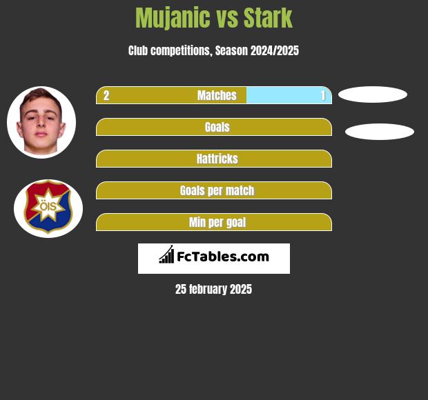 Mujanic vs Stark h2h player stats