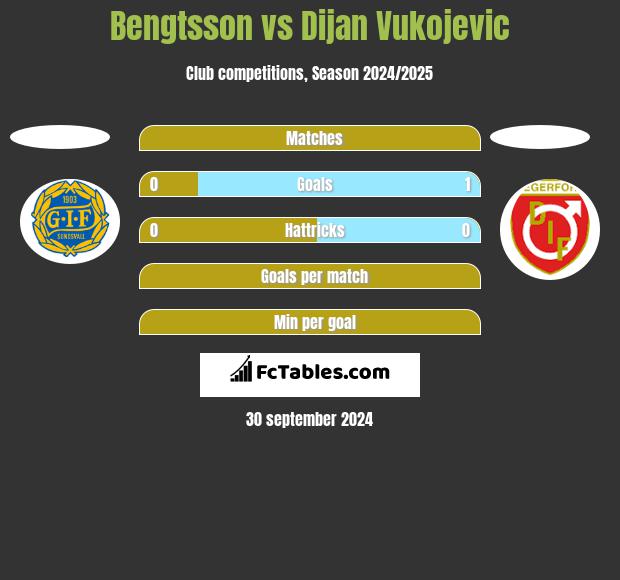 Bengtsson vs Dijan Vukojevic h2h player stats