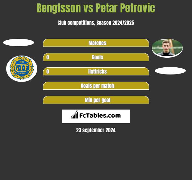 Bengtsson vs Petar Petrović h2h player stats