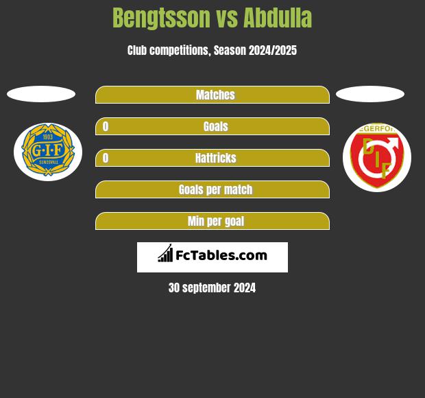 Bengtsson vs Abdulla h2h player stats