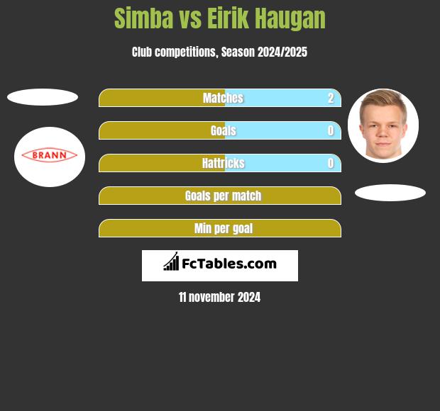 Simba vs Eirik Haugan h2h player stats