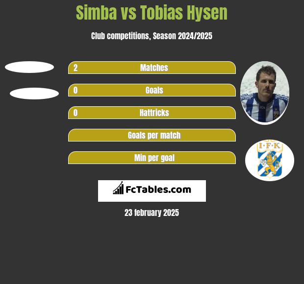 Simba vs Tobias Hysen h2h player stats