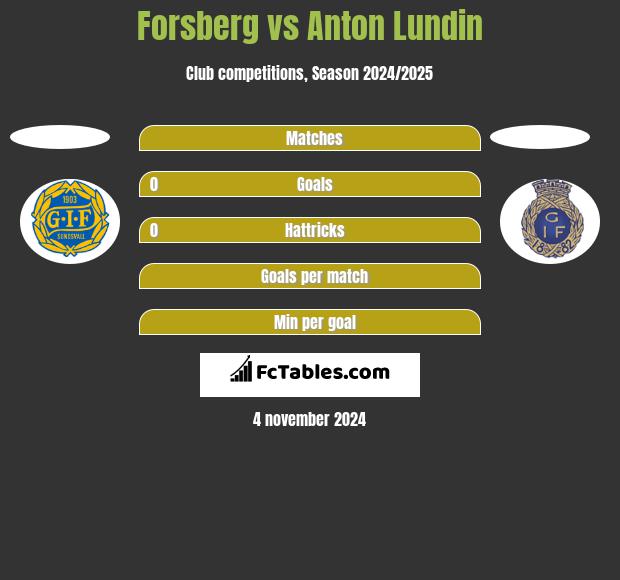 Forsberg vs Anton Lundin h2h player stats