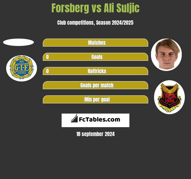 Forsberg vs Ali Suljic h2h player stats