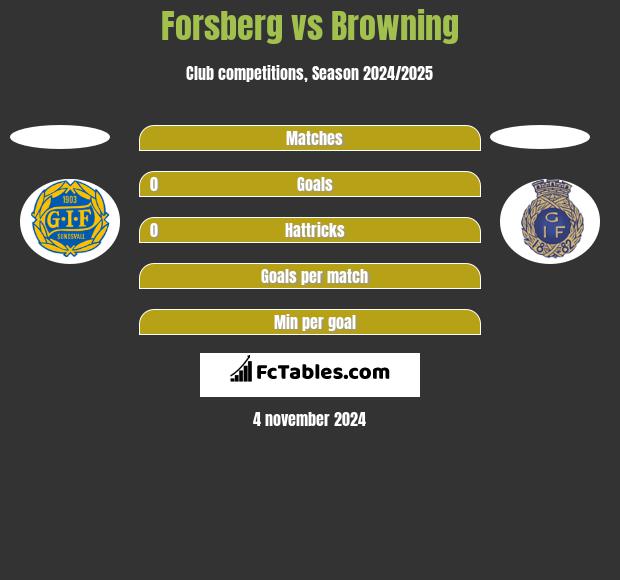 Forsberg vs Browning h2h player stats