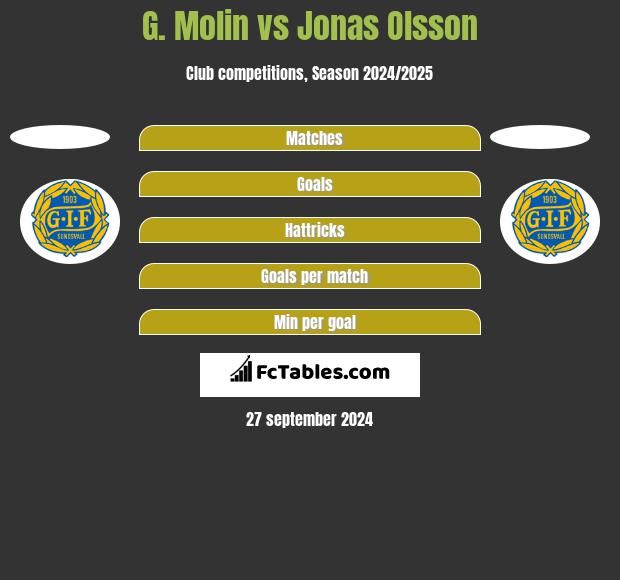 G. Molin vs Jonas Olsson h2h player stats