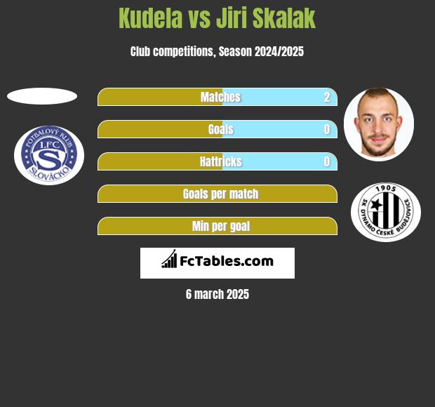 Kudela vs Jiri Skalak h2h player stats