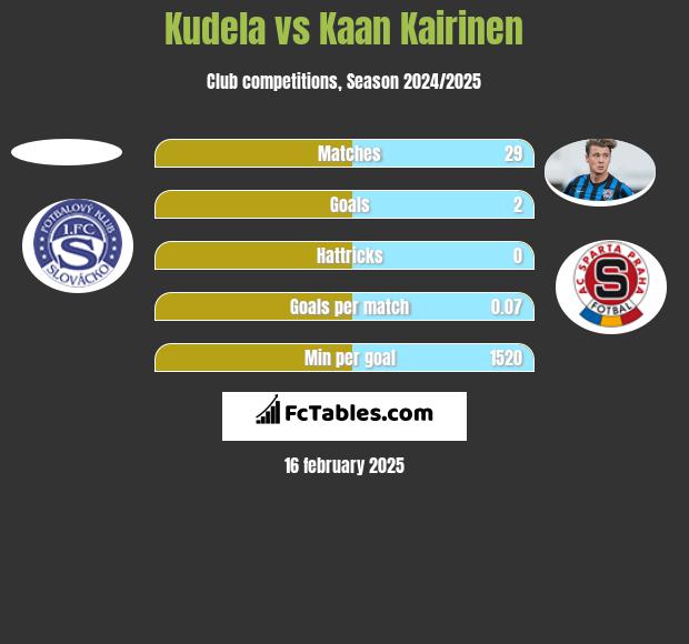 Kudela vs Kaan Kairinen h2h player stats